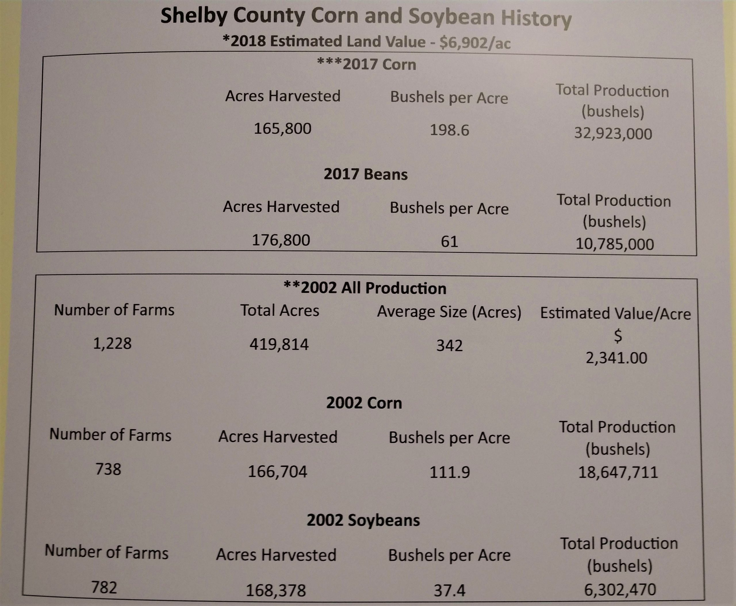 Photograph of part of Lake Shelbyville's companion exhibition featuring agricultural statistics from Shelby County.