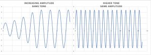 Two sine waves plotted on a graph. At left, the sine wave shows increasing amplitude of the same tone. At right, the sine wave shows a higher tone across the same amplitude.