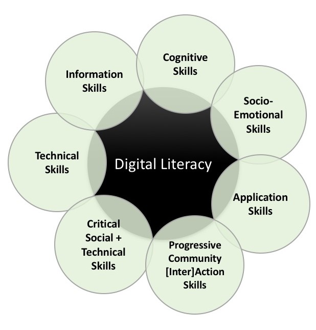 The seven essential skills of digital literacy include information skills, cognitive skills, socio-emotional skills, application skills, progressive community [inter]action skills, and critical social + technical skills
