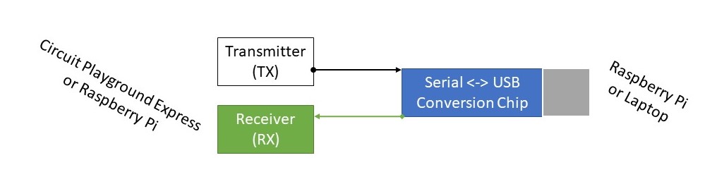 The UART protocol connects two devices: one with a Transmitter (TX) and Receiver (RX) and the other with a Serial to USB conversion chip.