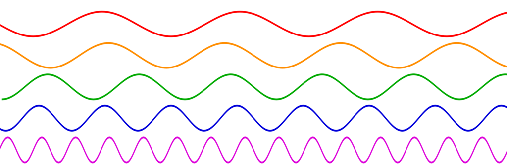 Sine waves at different frequencies.