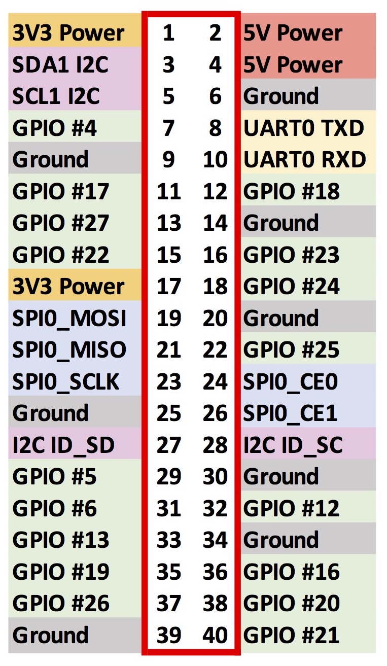 The Raspberry Pi GPIO pins have odd numbers on the left and even numbers on the right, and include in part the following: 1 and 17 are 3.3 volt power; 2 and 4 are 5 volt power; 6, 20, 25, 30, 34, and 39 are ground; 8 is the Universal Asynchronous Transmit and Receive, or UART, transmit pin; 10 is the UART receive pin.