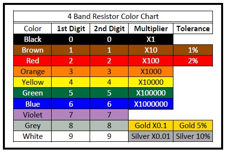 4 Band Resistor Color Chart