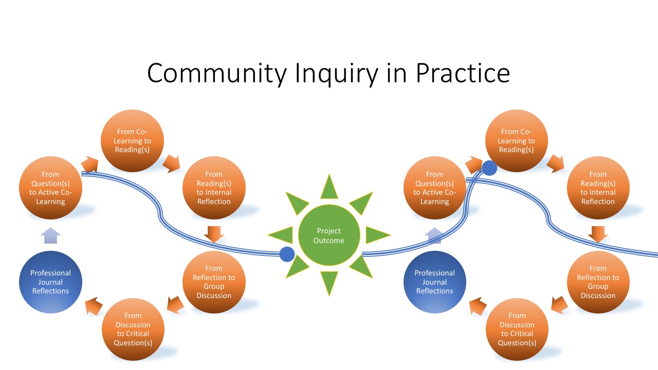 Community inquiry virtuous cycle eventually leads to project outcome, which often leads to the starting point of a new virtuous cycle.