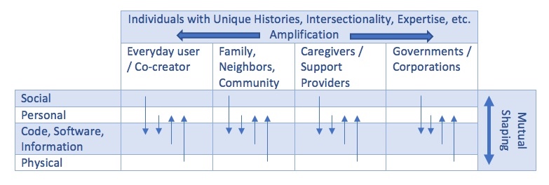 Image highlighting the ways the technical shape the social and the social shape the technical across the multiple layers of amplification from everyday user/co-creator; to family, neighbors, and community; to caregivers/support providers; and governments/corporations.