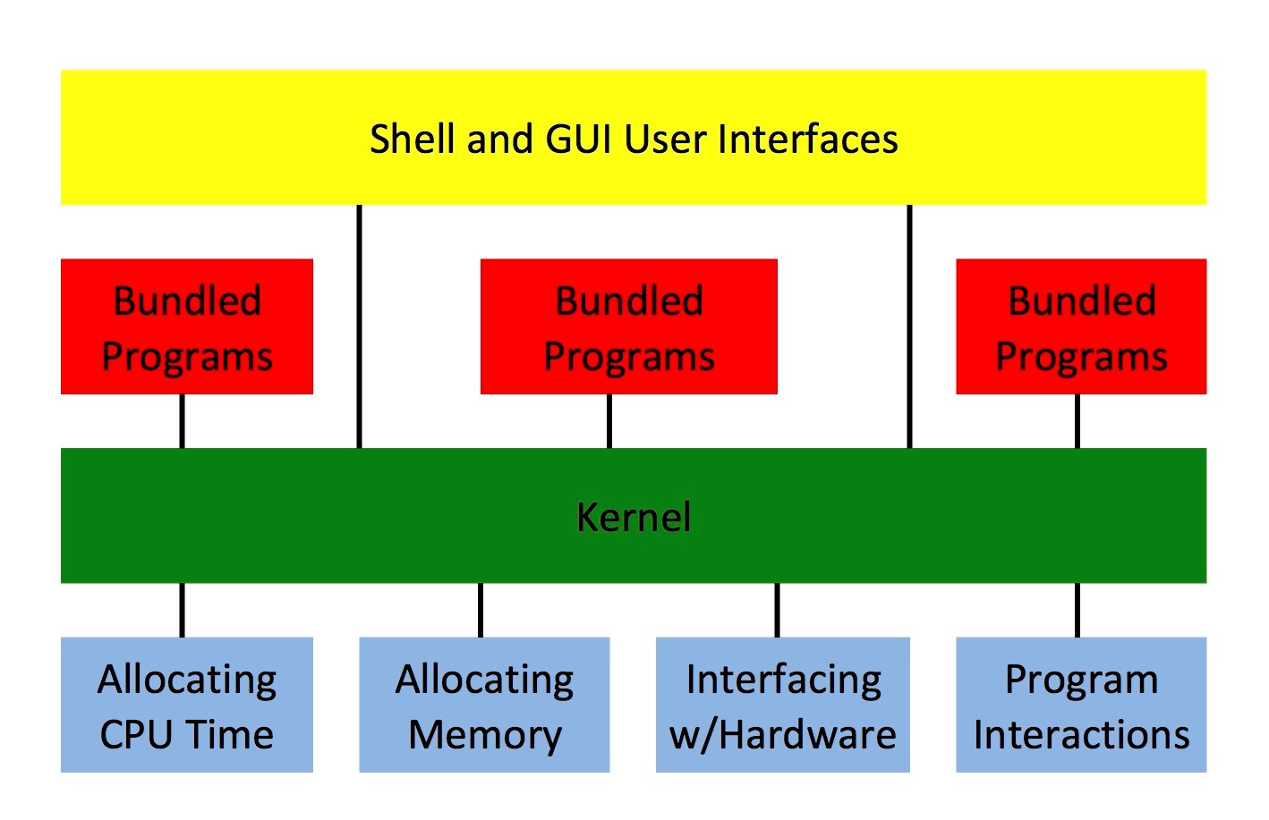 Image demonstrating the foundations of computer hardware, including 1) central processing unit time; 2) memory usage; 3) interfacing with peripheral hardware; and 4) program interactions. The kernel is the bottom of the operating system pyramid controlling interactions with this hardware. Bundled programs that come with the operating system are used to interact with the kernel, while shell and graphical user interfaces provide human interaction with the kernel and with computer programs.