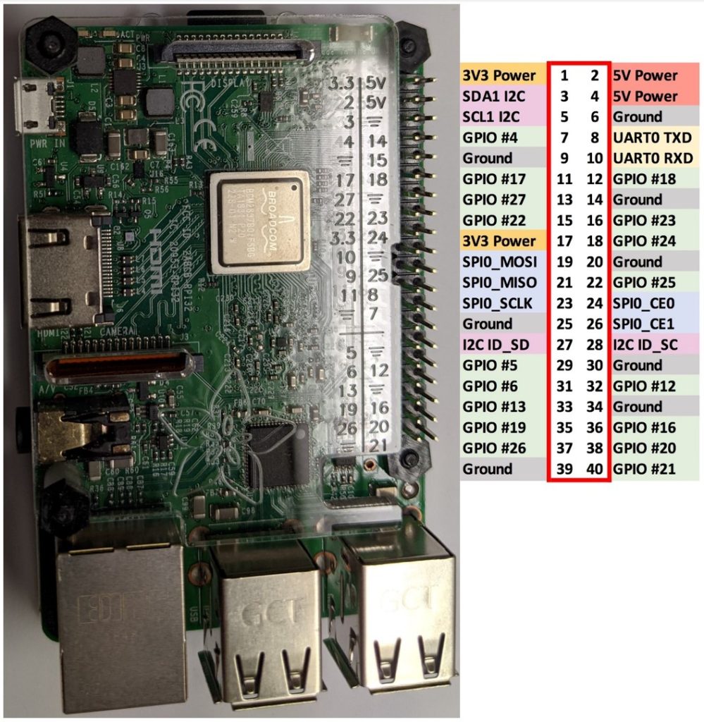 On the left is an image of a Raspberry Pi Model 3 with protective acrylic case providing GPIO labels. On the right is a table displaying a second common format used for the GPIO pins. The table also provides the formal GPIO pin numbers in which pin 1 is at the upper left and is associated with a 3.3 volt power source for both formats.