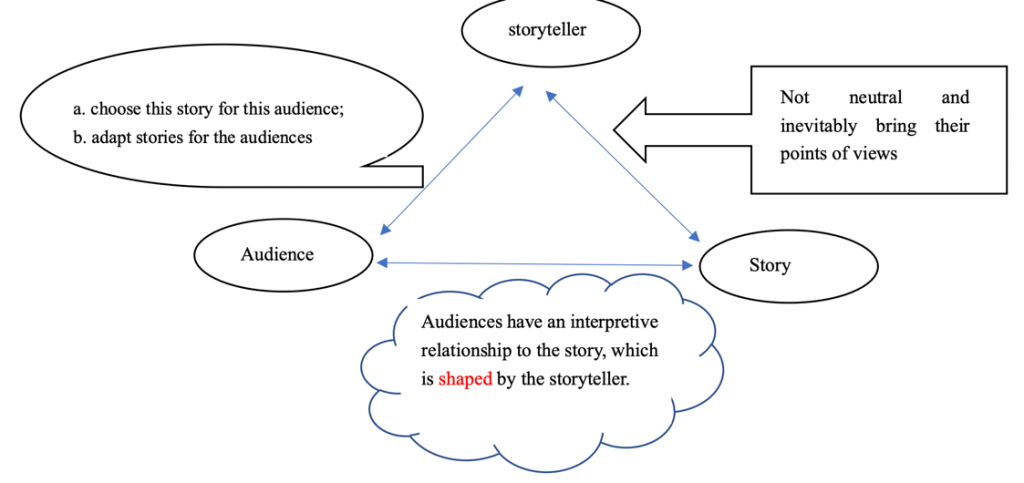 The dynamic of storytelling as discussed by McDowell. The trust between storyteller and audience leads to co-creation of story choice and story adaptation for the audience. The relationship of teller and story is not neutral--the teller inevitably brings in their points of view. The audience as an interpretive relationship to the story, which is shaped by the storyteller.