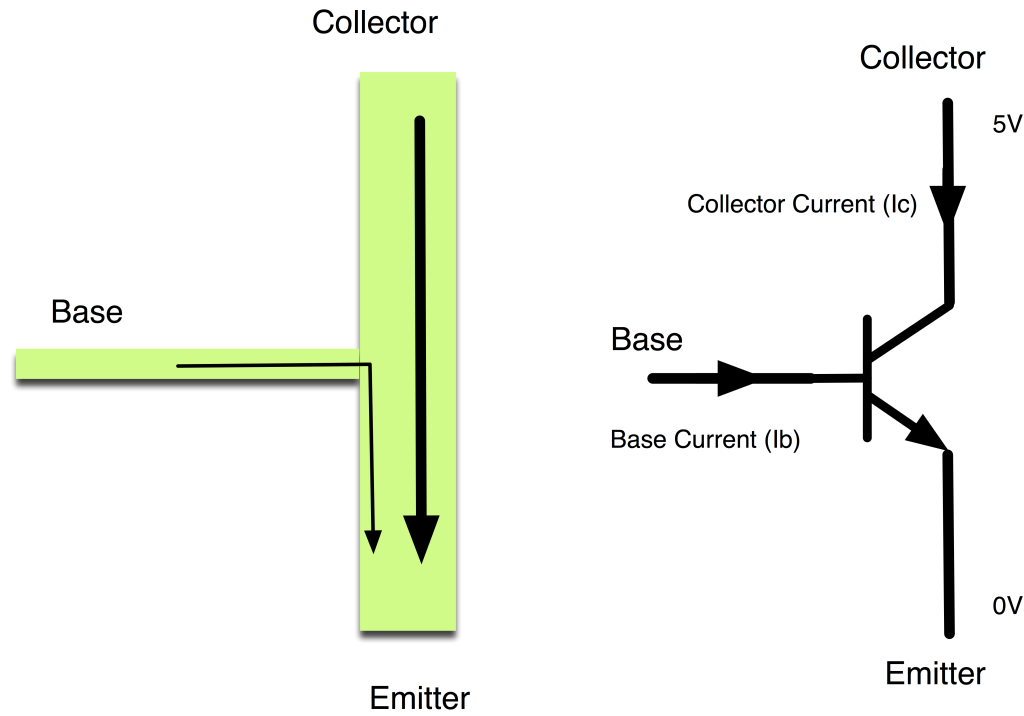 Image showing components of a bipolar transistor. The Collector at the top feeds down to the collector at the bottom. There is a base shown on the left which serves as a junction between these.