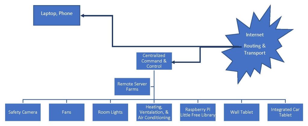 While many home devices today make use of the Internet for routing and transport, it can often be for communication with a centralized "Bitnet of Things" command and control center rather than between a range of Internet of Things devices. In this image we see how a range of devices, including safety cameras, fans, room lights, heating, ventalation, and air conditioning, Raspberry Pi Little Free Library, wall tablet, and integrated car tablet, communicate with remote server farms and centralized command and control with which a personal laptop and phone also communicate.
