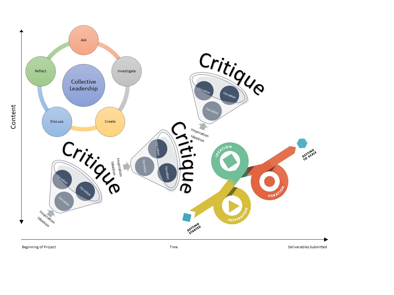 A graph. The X-axis is labelled time, from the beginning of a project to deliverables submitted. The Y-axis is labelled content. At the upper left, the phrase collective leadership is surrounded by the words ask, investigate, create, discuss, and reflect. Moving up and to the right, inspiration and ideation feed into iterative critiques three times, demonstrating the evolution of ideas through studio collaboration and design thinking.