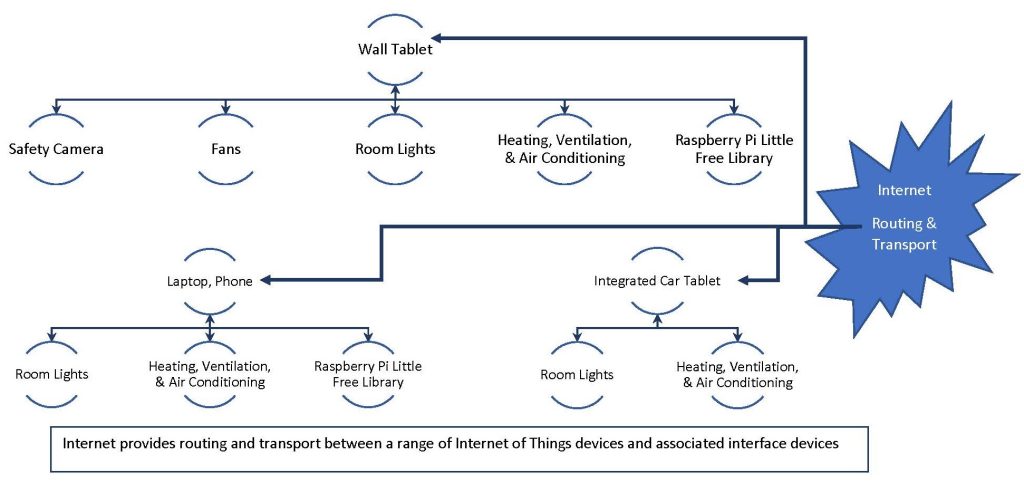 Internet provides routing and transport between a range of IoT devices and associated interface devices