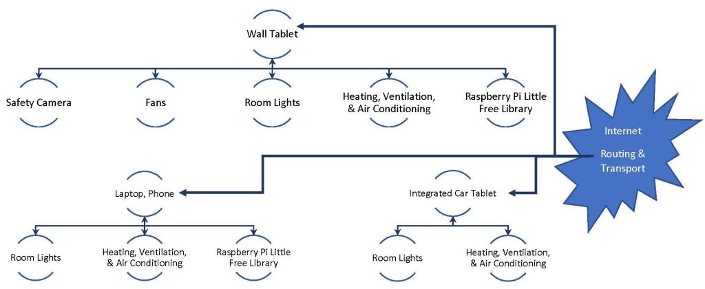 In this image we see how a range of home and mobile devices, including safety cameras, fans, room lights, heating, ventalation, and air conditioning, Raspberry Pi Little Free Library, wall tablet, and integrated car tablet, can communicate with other devices on the same local Internet of Things network. The local networks can communicate with each other using the Internet for routing and transport.
