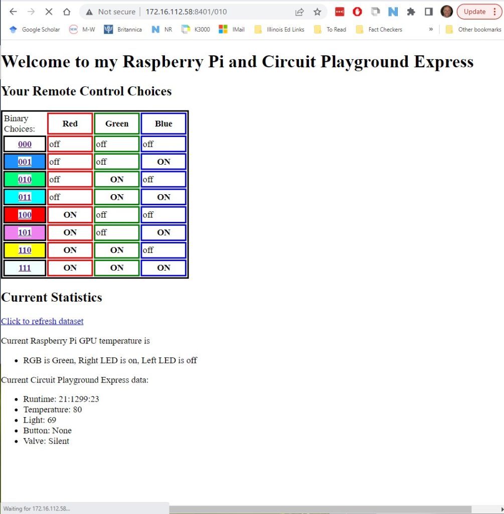 Web browser display of the Python simple_uartWebserverLED.py HTML output. A table is listed under the header "Your Remote Control Choices." The left column, labeled "Binary Choices," is color coded based on which of the 7 colors of light will be lit based on the choice. The other three columns indicate which of the red, green, and blue LED is a closed, or ON, circuit, and which is an open, or off, circuit. Row 000 has red off, green off, and blue off. Row 001 has red off, green off, and blue ON. Row 010 has red off, green ON, and blue off. Row 011 has red off, green ON, and blue ON. Row 100 has red ON, green off, and blue off. Row 101 has red ON, green off, and blue ON. Row 110 has red ON, green ON, and blue off. Row 111 has red ON, green ON, and blue ON. Below this table is the header "Current Statistics." Below that is a "Click to refresh dataset" option. Further down are "Current Raspberry Pi GPU temperature and status of LEDs. Further still the "Current Circuit Playground Express data" is provided, including Runtime, Temperature, Light, Button, and Valve.