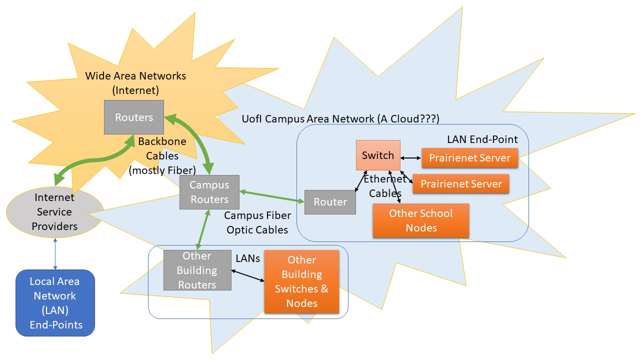 The 'campus cloud' represented by its physical infrastructure: Local Area Network (LAN) end-points connect to Internet Service Providers. These connect to routers within Wide Area Networks (Internet), which in turn connect to campus routers, via backbone cables (mostly fiber). The campus routers, which are part of the U of I campus area network (a cloud?), connect via campus fiber cables to other building routers, switches, and nodes, which form their own LANs. They also connect to routers, switches, other school nodes, and Prairienet servers. These other school connections are made by Ethernet cables, and form their own LAN end-point.