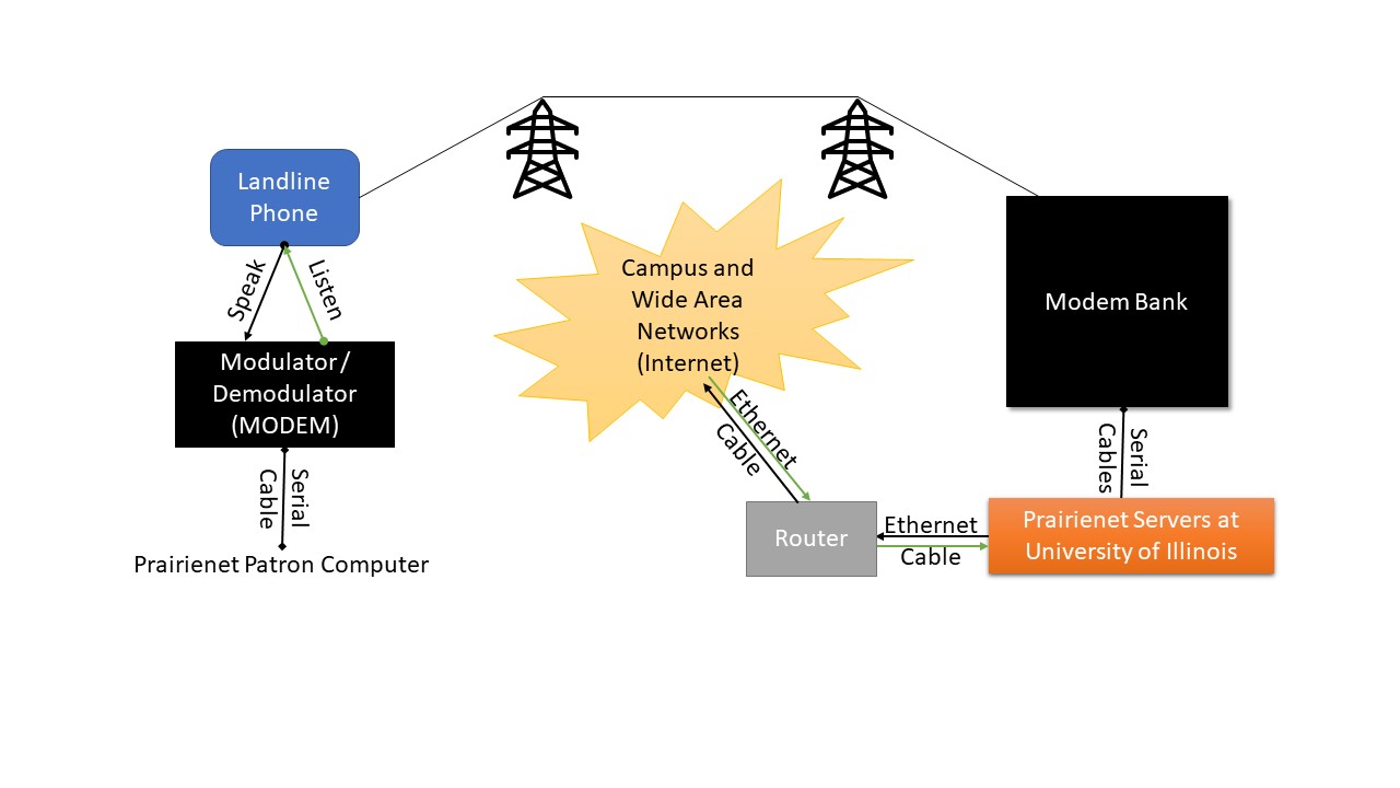 A network diagram of a Prairienet patron computer connecting by serial cable to a Modem, which connects to a landline phone, further connects to the modem bank and Prairienet servers at the University of Illinois. These servers connect via routers to the Campus and Wide Area Networks (the Internet).