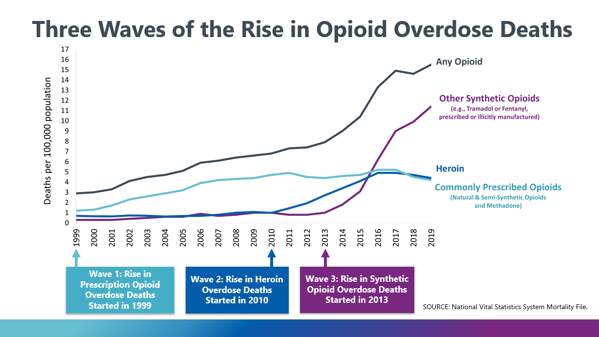 A chart from the CDC (2021) outlining three different waves of opioid overdose deaths tracked from 1999-2019.