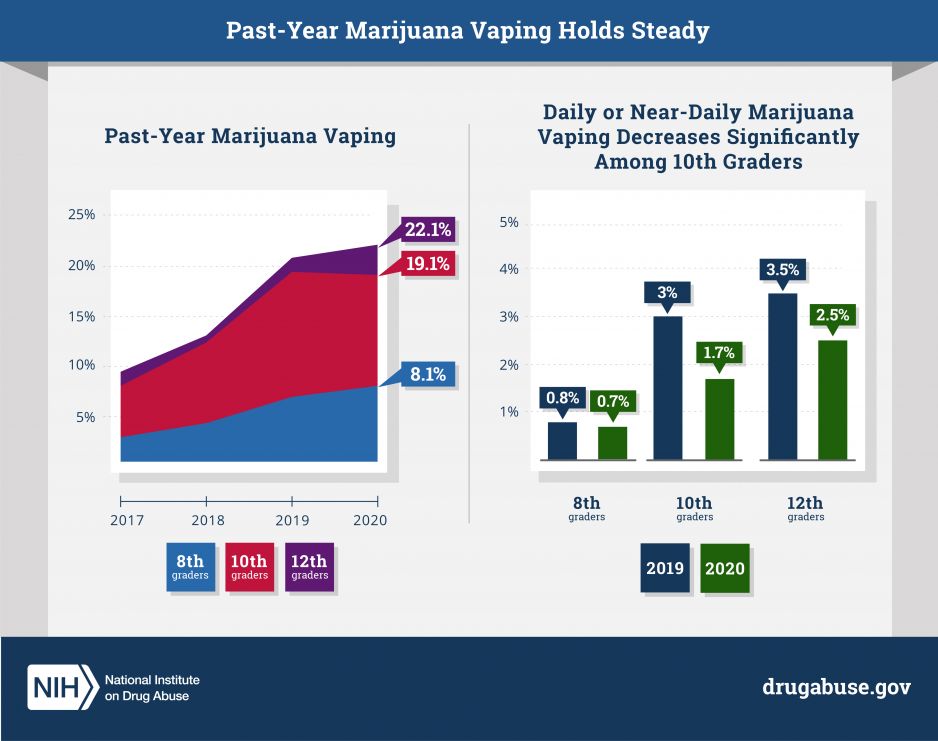 An infographic covering facts about teenage marijuana vaping from the National Institute of Drug Abuse (NIDA).
