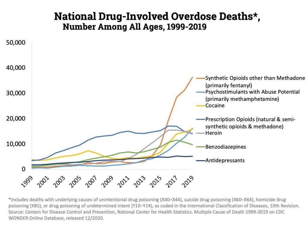 Chart shows overdose deaths from 1999 to 2019 from different drugs. Demonstrates a large jump beginning in 2015 in synthetic opioids other than methadone (primarily fentanyl) that continues in a large upwards trend through 2019 outpacing all other drug related overdose deaths.