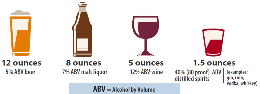 Chart of alcohol by volume percentages includes 12 ounces of beer is 5% ABV of beer, 8 ounces is 7% ABV of malt liquor, 5 ounces is 12% ABV of wine, 1.5 ounces is 40% ABV (80% proof) of distilled spirits such as gin, rum, vodka, or whiskey.