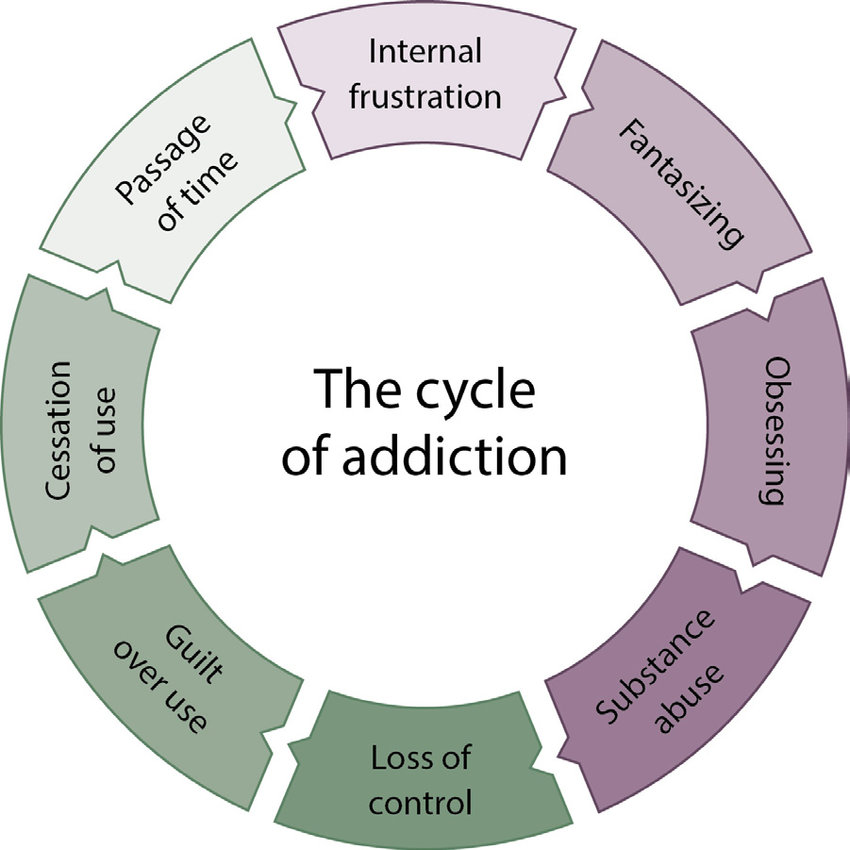 Graphic of the cycle of addiction; Continuous cycle of use that leads to addiction.