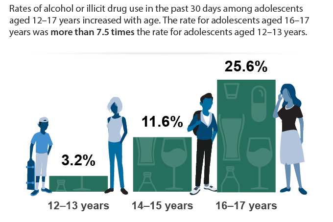 A chart showing rates of alcohol or illicit drug use among adolescents. 12 to 13 years is 3.2%, 14 to 15 years is 11.6%, and 16 to 17 years is 25.6%.