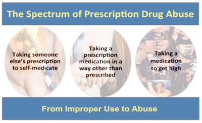 The infographic includes three images outlining the spectrum of prescription drug abuse. The first image says, "Taking someone else's prescription to self-medicate," the second image states, "Taking a prescription medication in a way other than prescribed," and the third image says, "Taking a medication to get high."