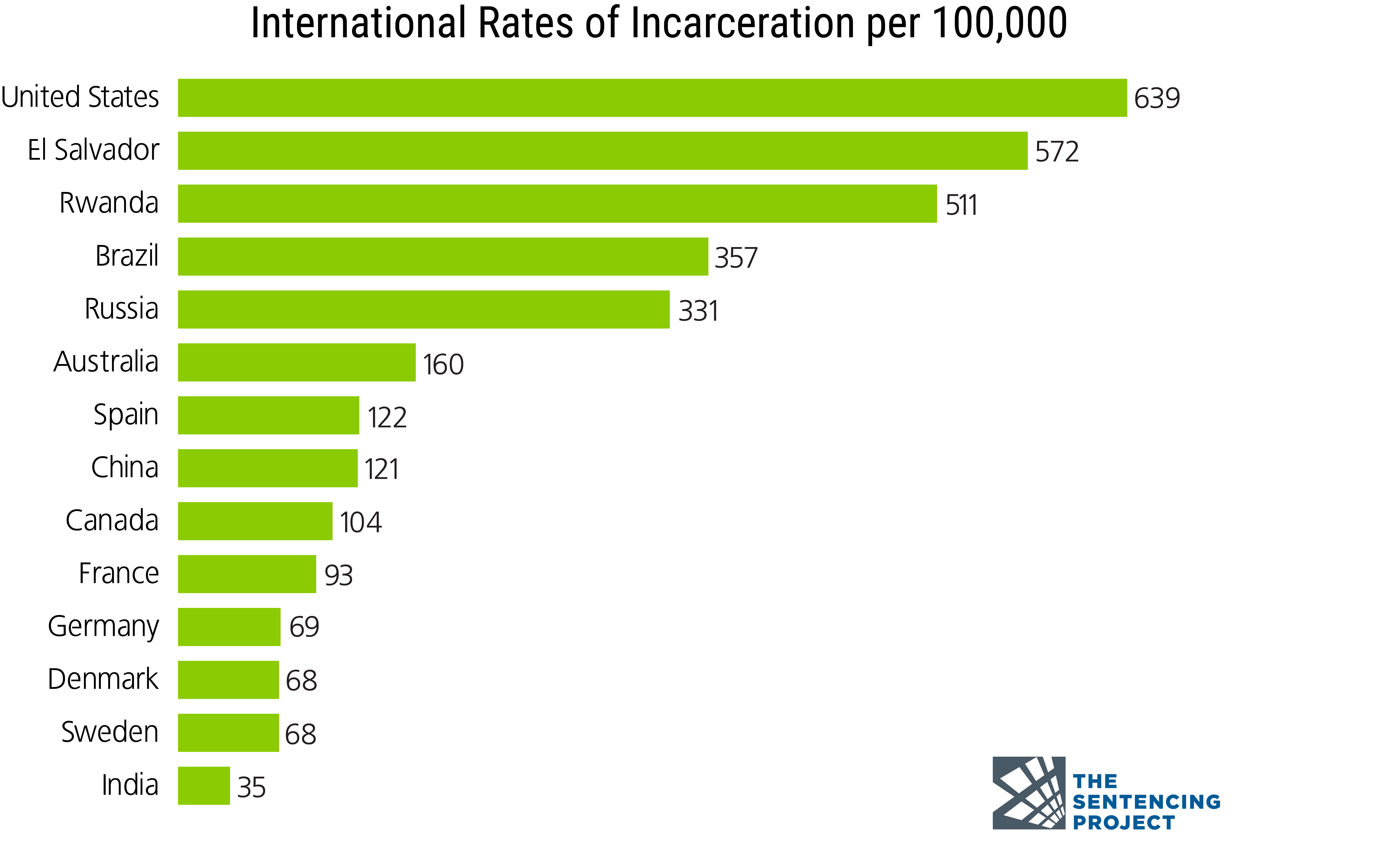 A chart of the International Rates of Incarceration for 100,000 in 2019.