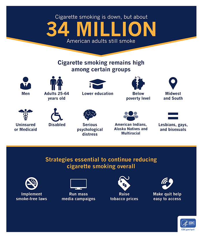 Infographic describing trends in adult smoking in the US, including demographics and strategies to reduce smoking.