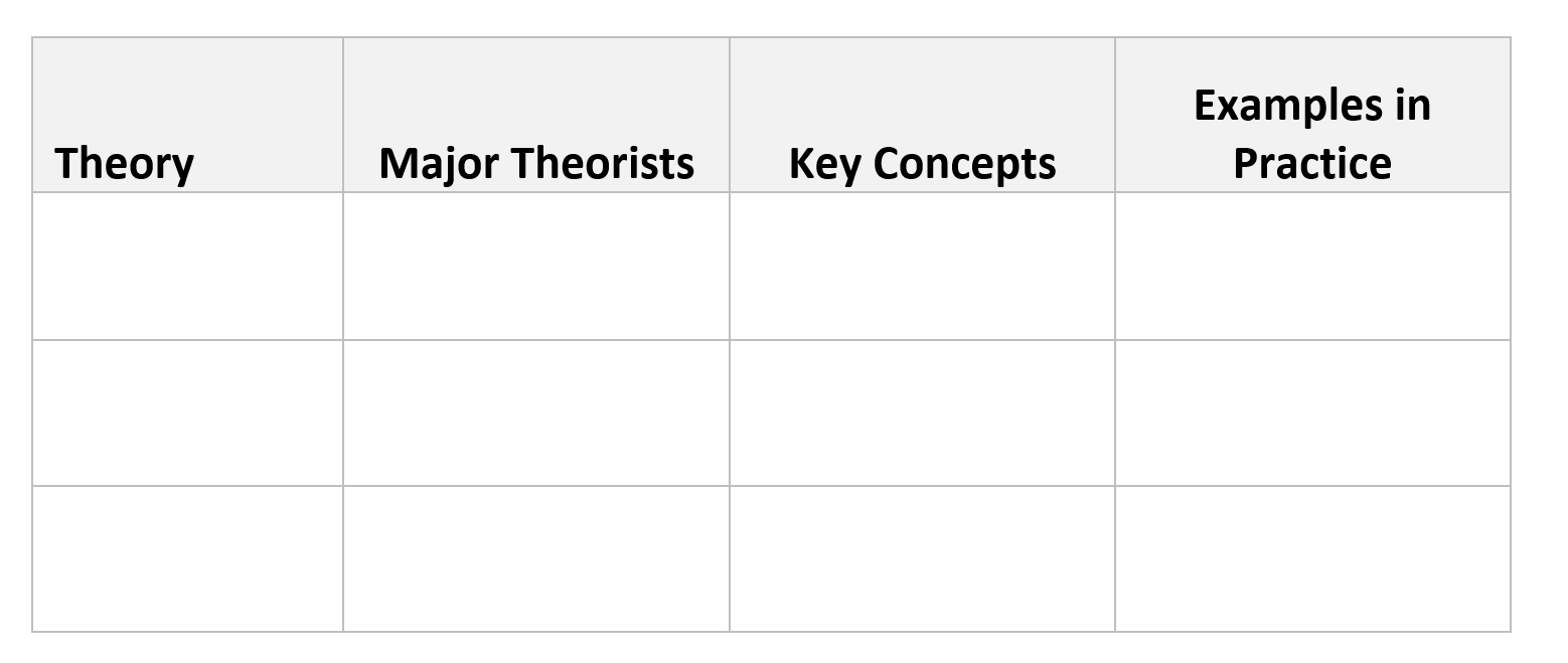 A table with four columns. The columns are labeled theory, major theorists, key concepts, and examples in practice. There are three blank rows where students can take notes.