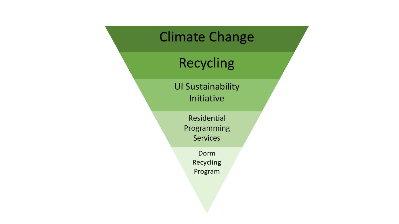 A model for funneling down the scope of your project. An inverted triangle with sections that get more specific in scope, starting with Climate Change, Recycle, UI Sustainability, Residential Programming Services, Dorm Recycling Program.